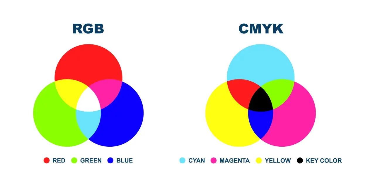 Wykresy pokazujące mieszanie barw podstawowych RGB i CMYK.