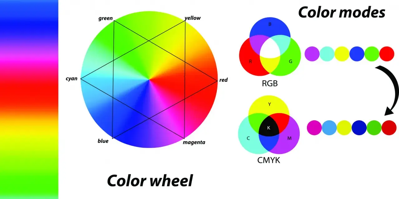 Koło barw i modele kolorów RGB i CMYK. Każdy kolor ma swój unikalny kod koloru.
