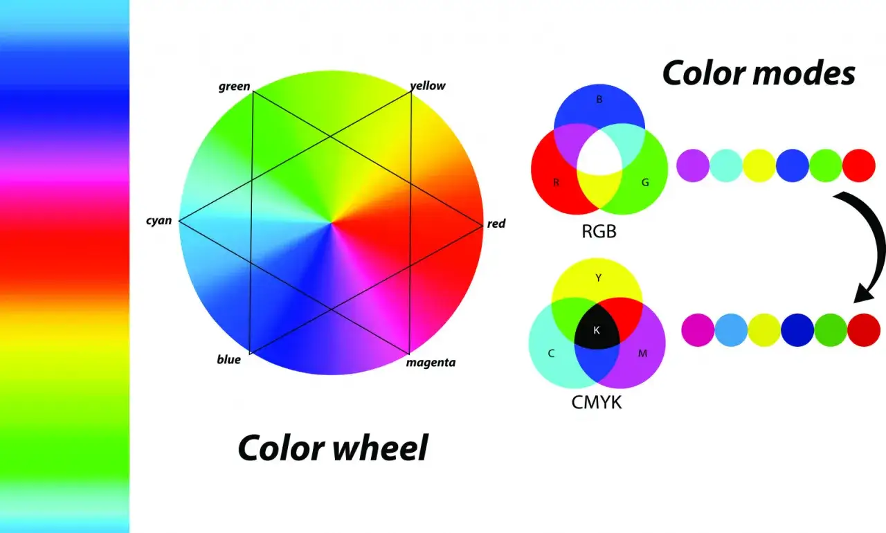 Koło barw pokazuje mieszanie barw podstawowych. Diagramy RGB i CMYK ilustrują różne modele kolorów.