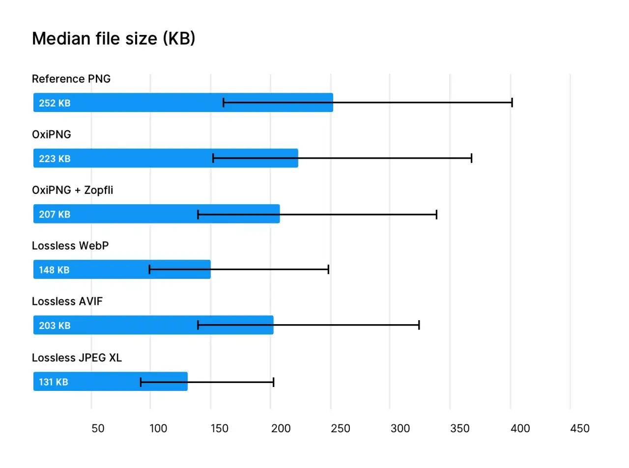Wykres porównuje rozmiary plików: kompresja stratna i bezstratna. Najmniejszy plik to Lossless JPEG XL (131 KB), największy Reference PNG (252 KB).