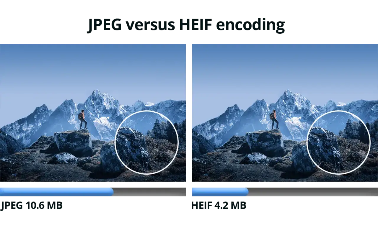 Porównanie formatów JPEG i HEIF: turysta na tle gór. HEIF zajmuje mniej miejsca (4.2 MB) niż JPEG (10.6 MB).