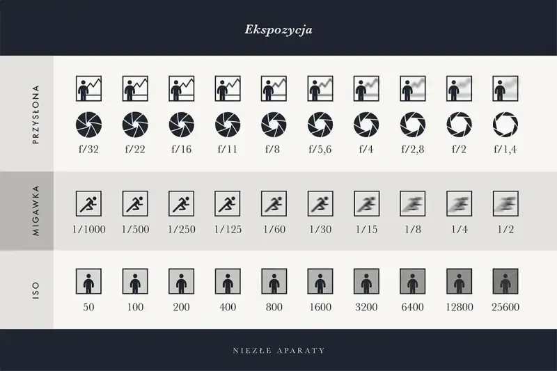 Tabela ekspozycji: przysłona, czas naświetlania i ISO. Pokazuje, jak te parametry wpływają na zdjęcie.